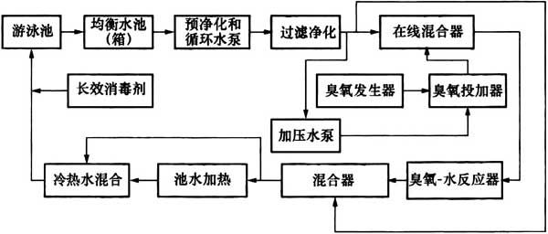 分流量全程式臭氧消毒工艺流程