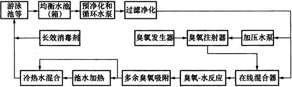 全流量半程式臭氧消毒工艺流程